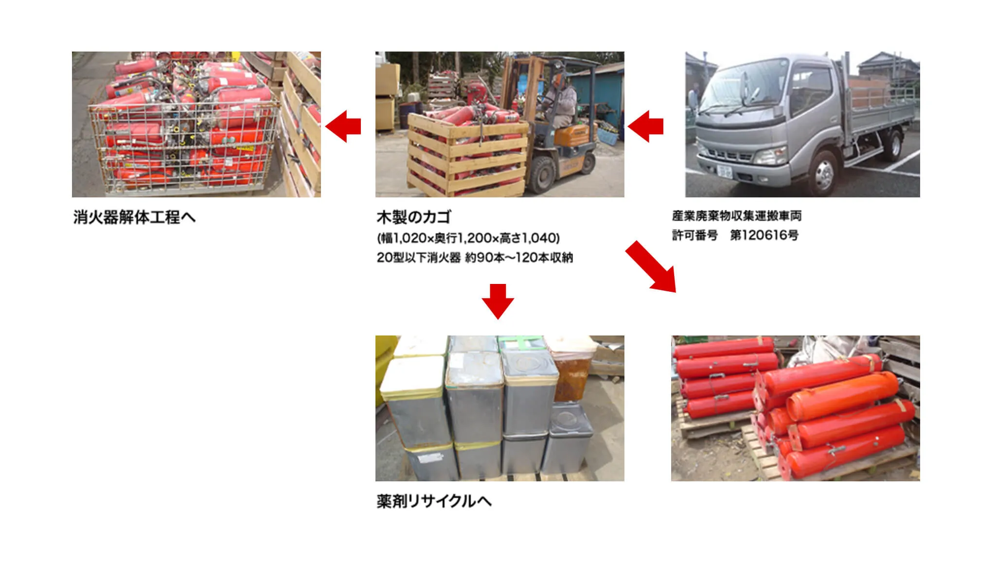 消化器・産業廃棄物の搬入、分別フロー図