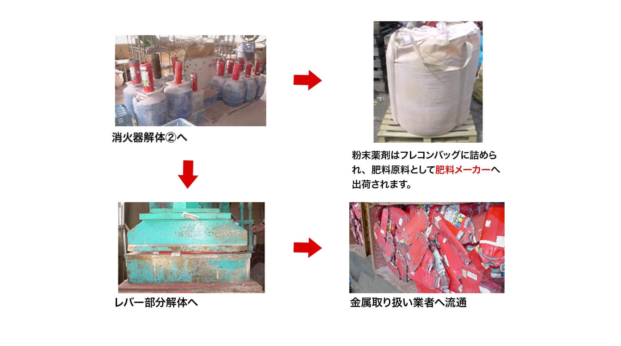 消化器の解体フロー図