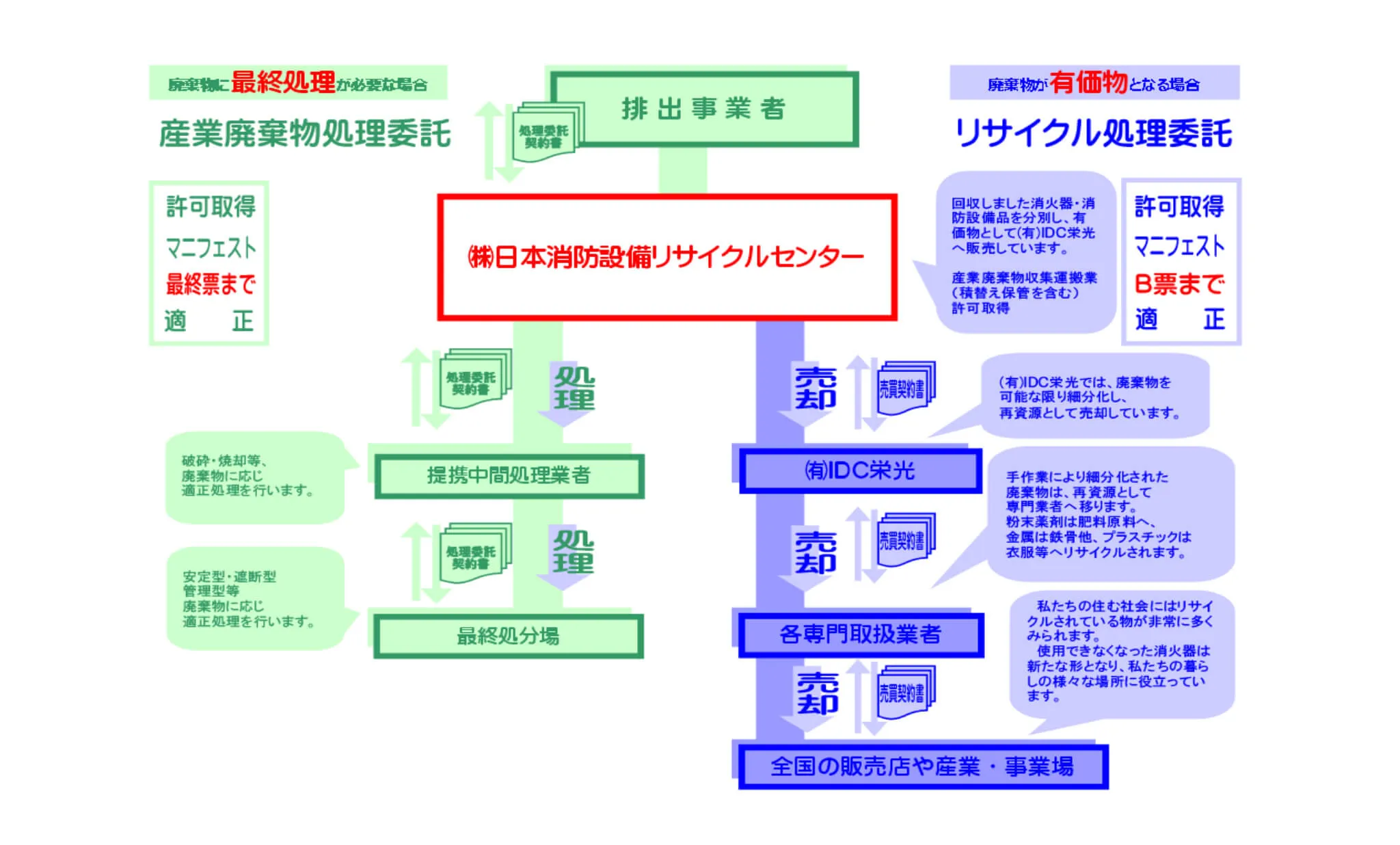産業廃棄物処理委託のフロー図